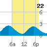 Deep Creek Meadow tide chart for Tuesday, April 22, 2025
