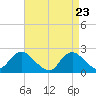 Deep Creek Meadow tide chart for Wednesday, April 23, 2025