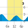 Deep Creek Meadow tide chart for Thursday, April 3, 2025