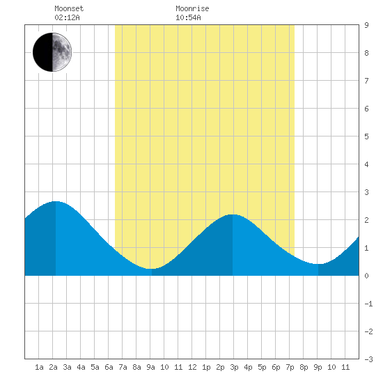Deep Creek Meadow tide chart for Friday, April 4, 2025