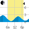 Deep Creek Meadow tide chart for Friday, April 4, 2025