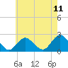 Deep Creek Meadow tide chart for Sunday, May 11, 2025