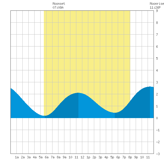 Deep Creek Meadow tide chart for Thursday, May 15, 2025
