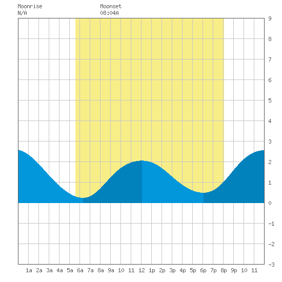 Deep Creek Meadow tide chart for Friday, May 16, 2025