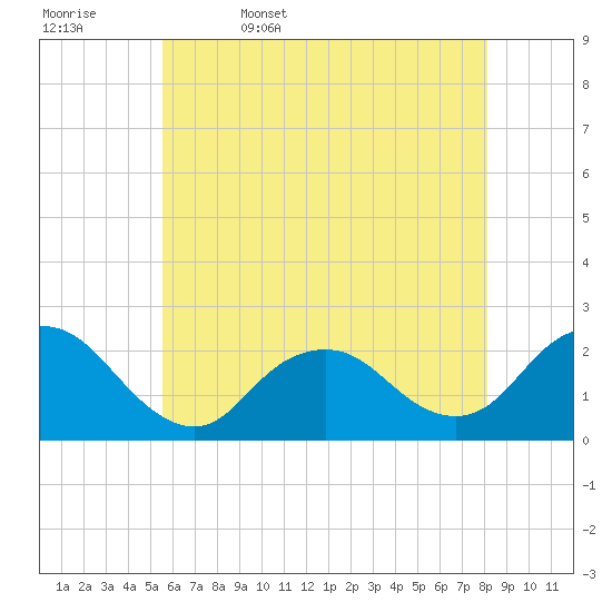 Deep Creek Meadow tide chart for Saturday, May 17, 2025