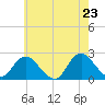 Deep Creek Meadow tide chart for Friday, May 23, 2025