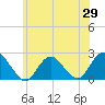 Deep Creek Meadow tide chart for Thursday, May 29, 2025