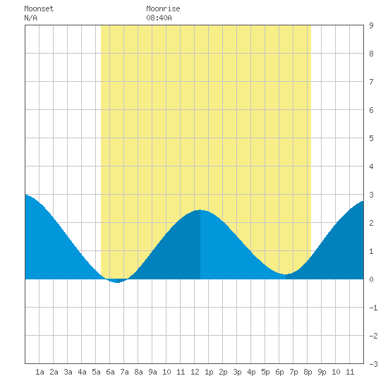 Deep Creek Meadow tide chart for Friday, May 30, 2025