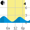 Deep Creek Meadow tide chart for Sunday, May 4, 2025