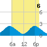 Deep Creek Meadow tide chart for Tuesday, May 6, 2025