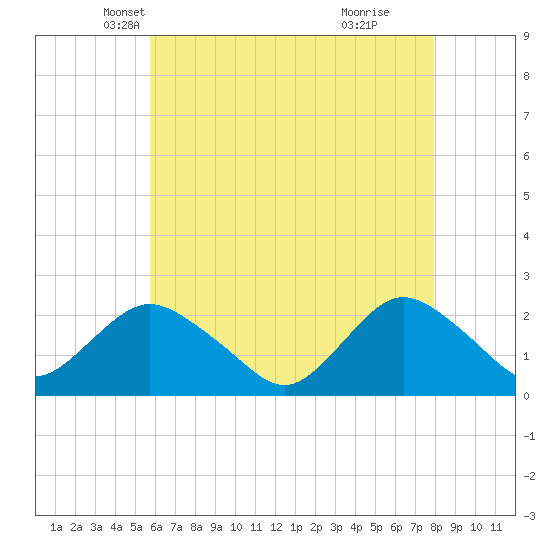 Deep Creek Meadow tide chart for Wednesday, May 7, 2025