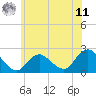Deep Creek Meadow tide chart for Wednesday, June 11, 2025