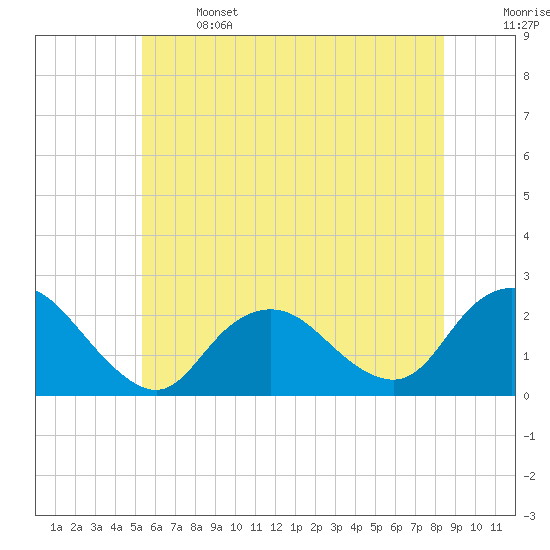 Deep Creek Meadow tide chart for Saturday, June 14, 2025