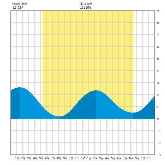 Deep Creek Meadow tide chart for Tuesday, June 17, 2025