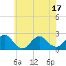 Deep Creek Meadow tide chart for Tuesday, June 17, 2025