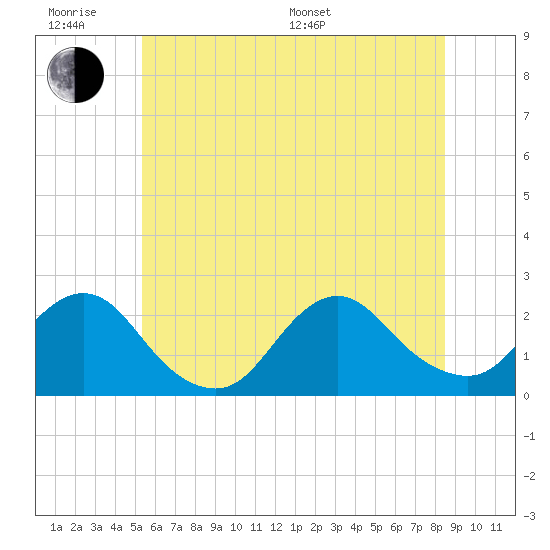 Deep Creek Meadow tide chart for Wednesday, June 18, 2025