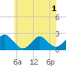 Deep Creek Meadow tide chart for Sunday, June 1, 2025