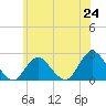 Deep Creek Meadow tide chart for Tuesday, June 24, 2025