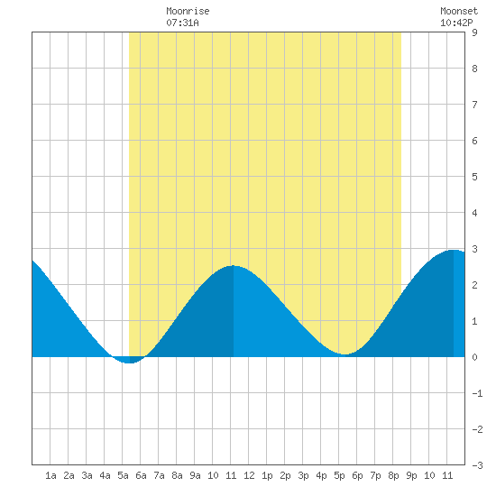 Deep Creek Meadow tide chart for Friday, June 27, 2025