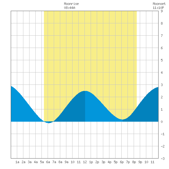Deep Creek Meadow tide chart for Saturday, June 28, 2025
