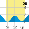 Deep Creek Meadow tide chart for Saturday, June 28, 2025