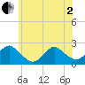 Deep Creek Meadow tide chart for Monday, June 2, 2025
