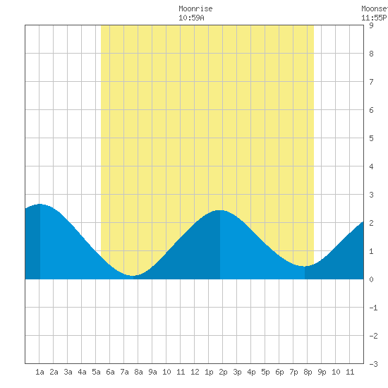 Deep Creek Meadow tide chart for Monday, June 30, 2025