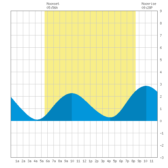 Deep Creek Meadow tide chart for Friday, July 11, 2025