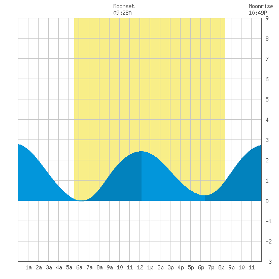 Deep Creek Meadow tide chart for Monday, July 14, 2025