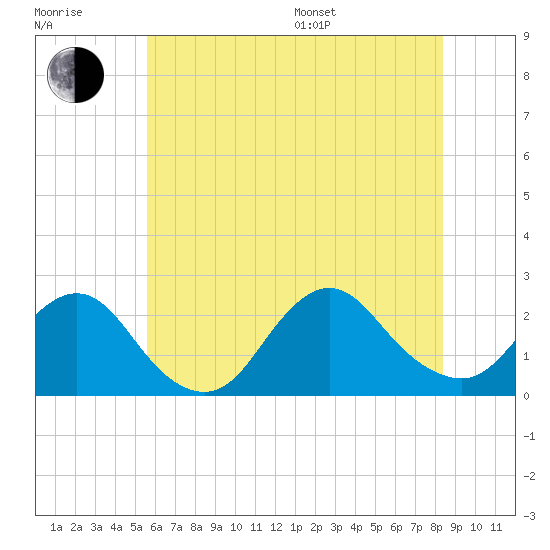 Deep Creek Meadow tide chart for Thursday, July 17, 2025