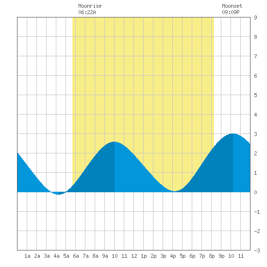 Deep Creek Meadow tide chart for Friday, July 25, 2025