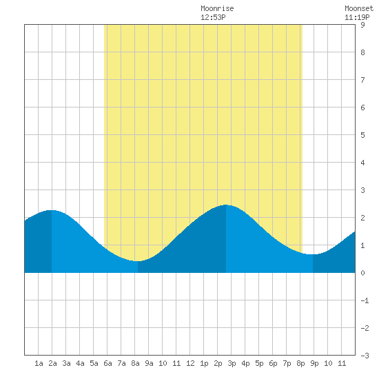 Deep Creek Meadow tide chart for Thursday, July 31, 2025