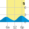 Deep Creek Meadow tide chart for Saturday, July 5, 2025