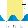 Deep Creek Meadow tide chart for Monday, August 11, 2025