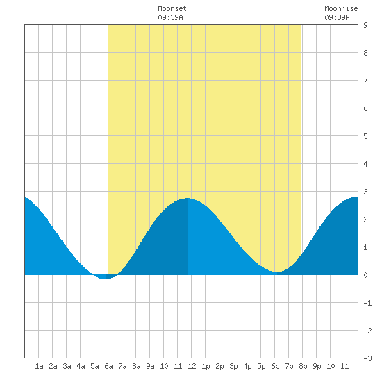 Deep Creek Meadow tide chart for Tuesday, August 12, 2025