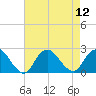 Deep Creek Meadow tide chart for Tuesday, August 12, 2025