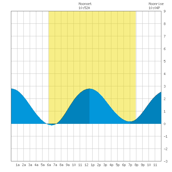 Deep Creek Meadow tide chart for Wednesday, August 13, 2025