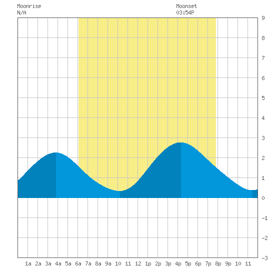 Deep Creek Meadow tide chart for Sunday, August 17, 2025