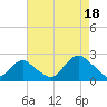 Deep Creek Meadow tide chart for Monday, August 18, 2025