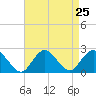 Deep Creek Meadow tide chart for Monday, August 25, 2025