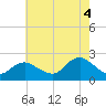 Deep Creek Meadow tide chart for Monday, August 4, 2025