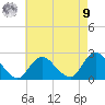 Deep Creek Meadow tide chart for Saturday, August 9, 2025