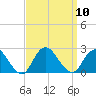 Deep Creek Meadow tide chart for Wednesday, September 10, 2025