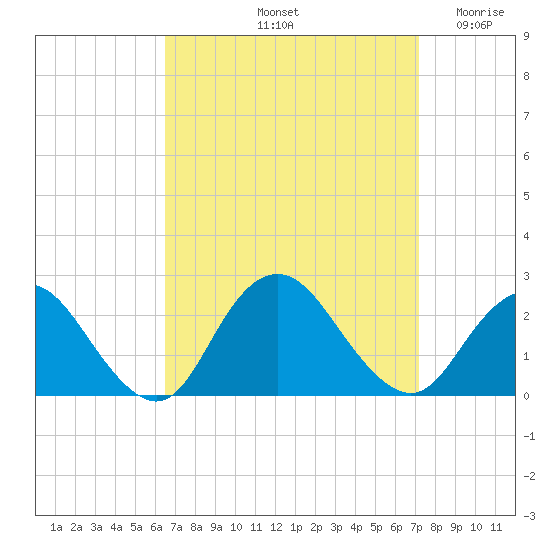 Deep Creek Meadow tide chart for Thursday, September 11, 2025