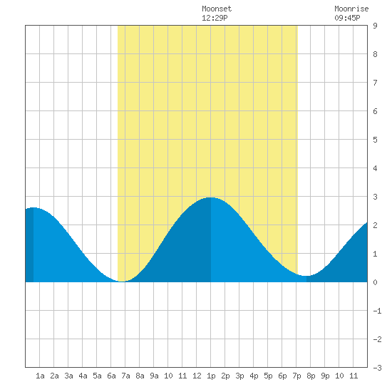 Deep Creek Meadow tide chart for Friday, September 12, 2025