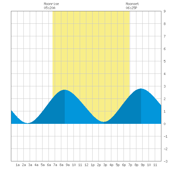 Deep Creek Meadow tide chart for Saturday, September 20, 2025