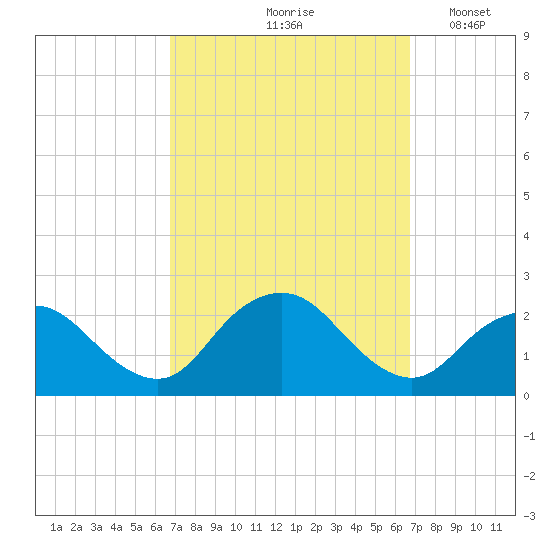 Deep Creek Meadow tide chart for Friday, September 26, 2025