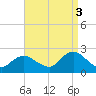 Deep Creek Meadow tide chart for Wednesday, September 3, 2025