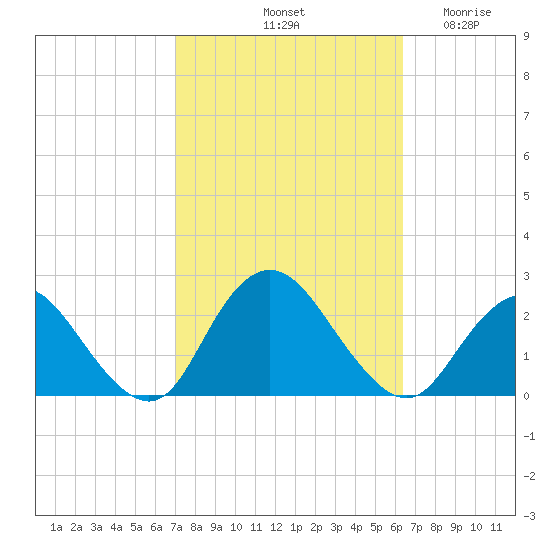 Deep Creek Meadow tide chart for Friday, October 10, 2025