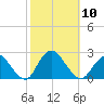 Deep Creek Meadow tide chart for Friday, October 10, 2025